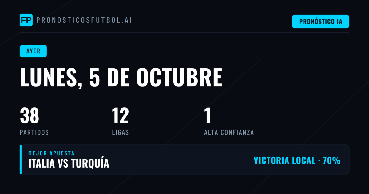 Balance jornada del 5 de octubre: 1X2 al 50%, BTTS cerca del equilibrio
