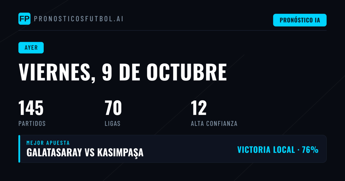 Balance de viernes con 124 encuentros: el 1X2 lidera con 55% de precisión
