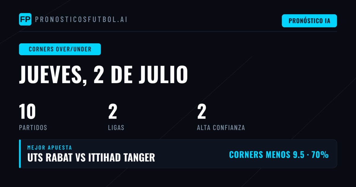Análisis del Mercado de Córners: Jornada Dominada por la Línea Baja