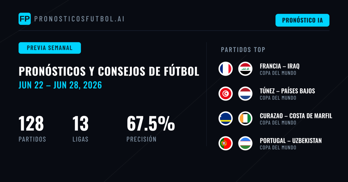Predicciones Copa del Mundo: 126 partidos del 22 al 28 de junio de 2026