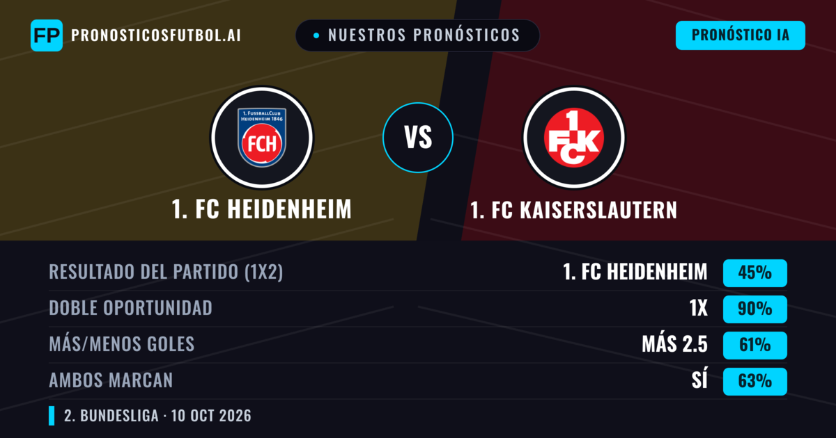 Nuestros pronósticos: 1. FC Heidenheim vs 1. FC Kaiserslautern — Empate (45%); Más 2.5; Ambos marcan: Sí