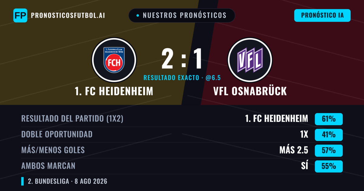 Nuestros pronósticos: 1. FC Heidenheim vs VfL Osnabrück — 1. FC Heidenheim — Ganar (59%); Más 2.5; Ambos marcan: Sí