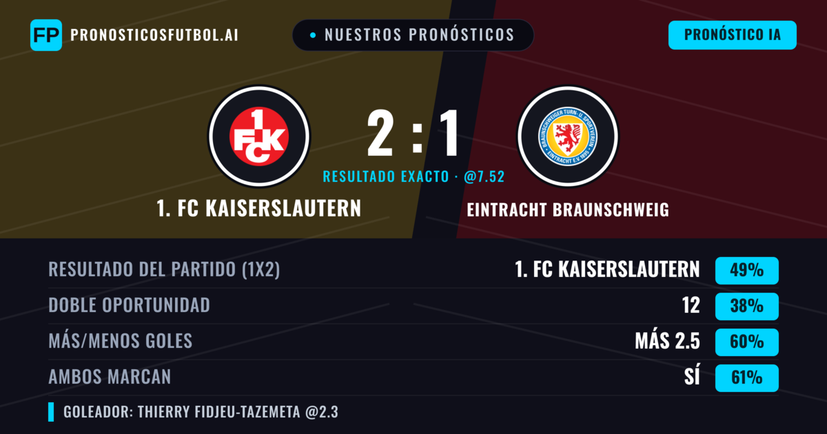 Nuestros pronósticos: 1. FC Kaiserslautern vs Eintracht Braunschweig — 1. FC Kaiserslautern — Ganar (48%); Más 2.5; Ambos marcan: Sí