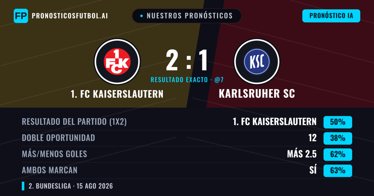 Nuestros pronósticos: 1. FC Kaiserslautern vs Karlsruher SC — 1. FC Kaiserslautern — Ganar (48%); Más 2.5; Ambos marcan: Sí