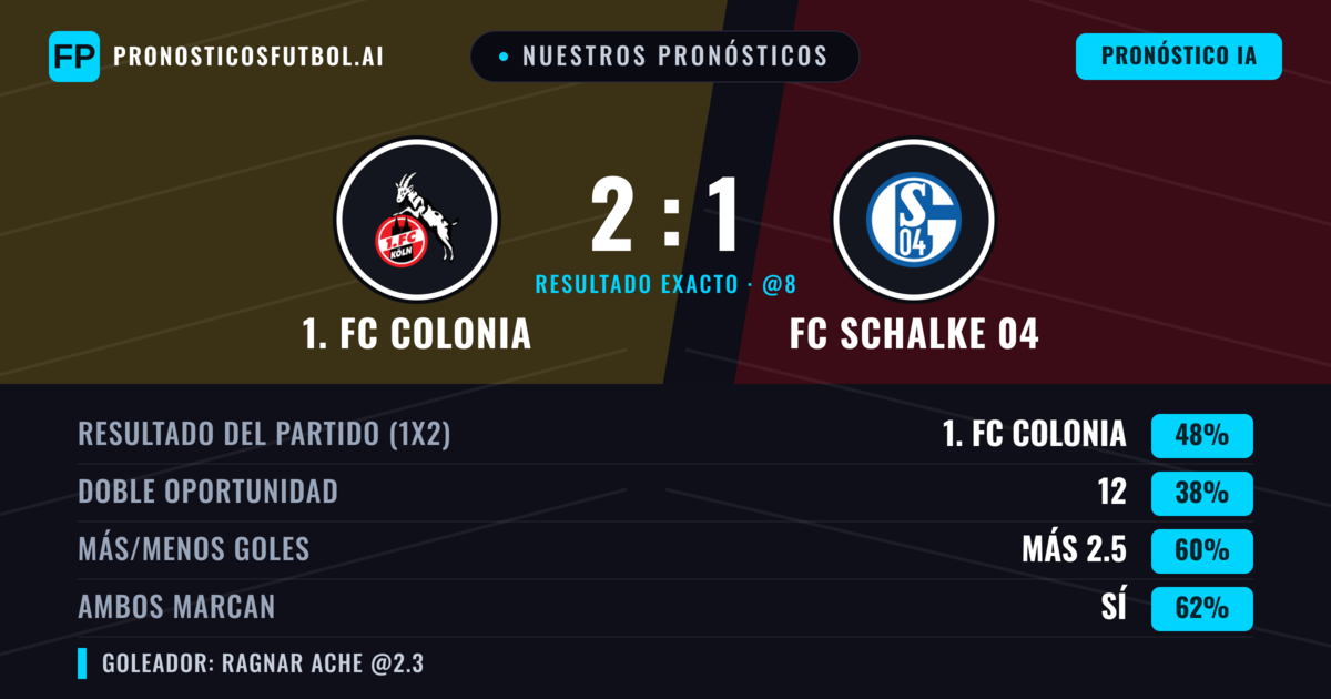 Nuestros pronósticos: 1. FC Colonia vs FC Schalke 04 — 1. FC Colonia — Ganar (46%); Más 2.5; Ambos marcan: Sí