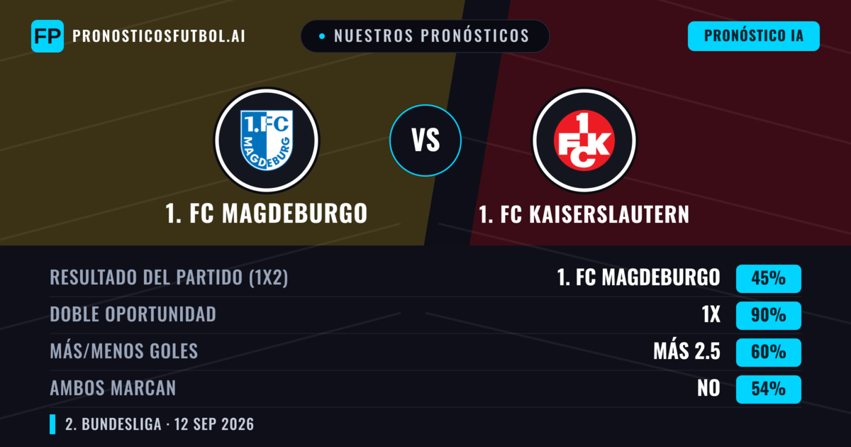 Nuestros pronósticos: 1. FC Magdeburgo vs 1. FC Kaiserslautern — Empate (45%); Más 2.5; Ambos marcan: No