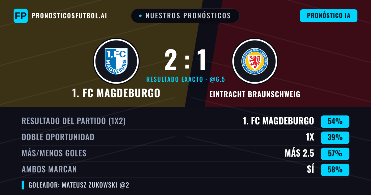 Nuestros pronósticos: 1. FC Magdeburgo vs Eintracht Braunschweig — 1. FC Magdeburgo — Ganar (54%); Más 2.5; Ambos marcan: Sí