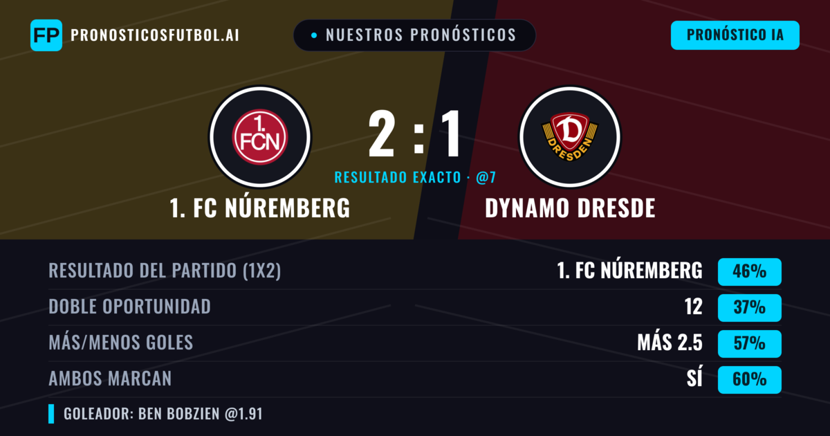 Nuestros pronósticos: 1. FC Núremberg vs Dynamo Dresde — 1. FC Núremberg — Ganar (43%); Más 2.5; Ambos marcan: Sí