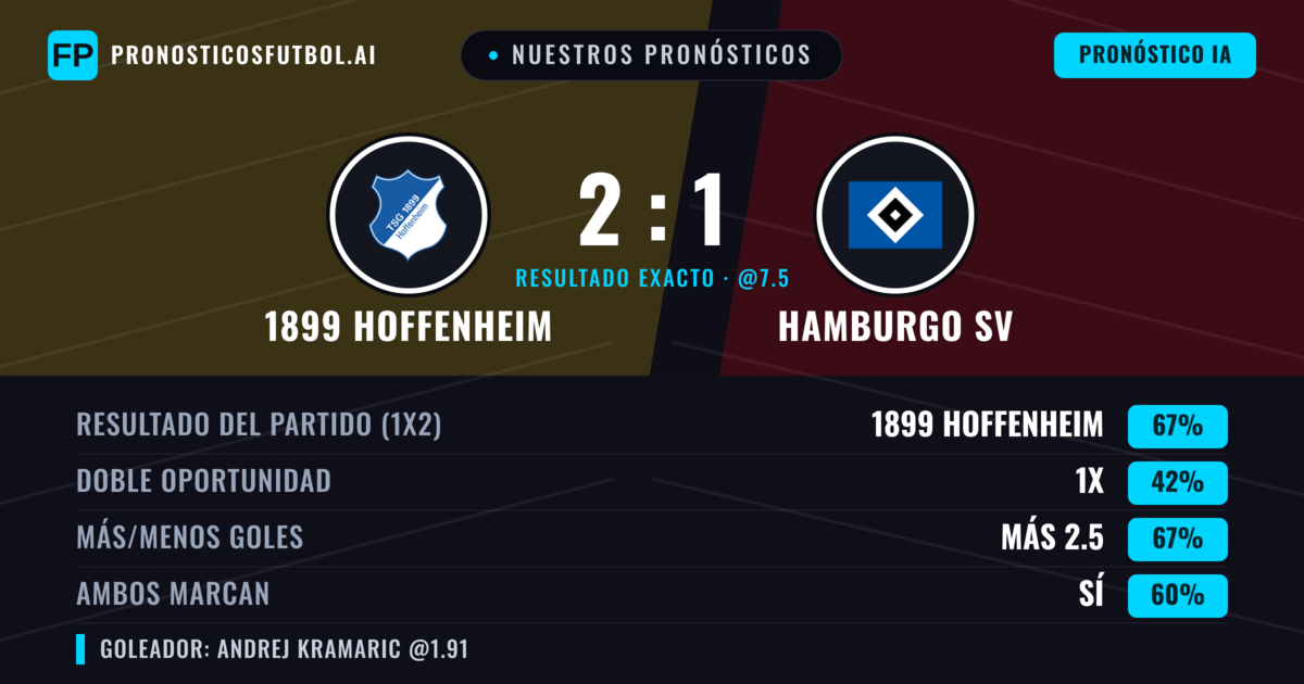Nuestros pronósticos: 1899 Hoffenheim vs Hamburgo SV — 1899 Hoffenheim — Ganar (67%); Más 2.5; Ambos marcan: Sí