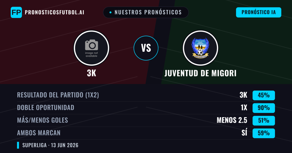 Nuestros pronósticos: 3K vs Juventud de Migori — Empate (45%); Menos 2.5; Ambos marcan: Sí