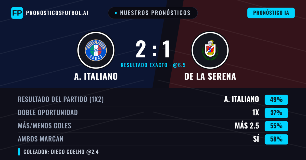 Nuestros pronósticos: A. Italiano vs De La Serena — A. Italiano — Ganar (49%); Más 2.5; Ambos marcan: Sí