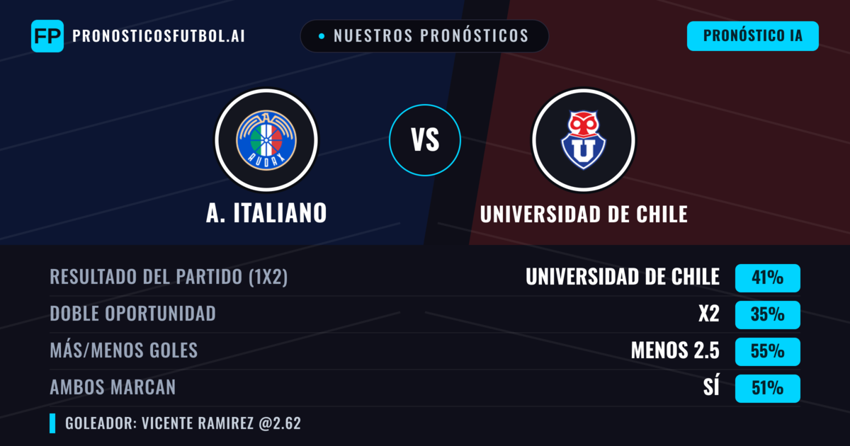 Nuestros pronósticos: A. Italiano vs Universidad de Chile — Universidad de Chile — Ganar (44%); Menos 2.5; Ambos marcan: Sí