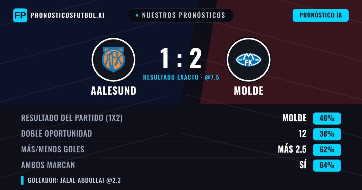 Nuestros pronósticos: Aalesund vs Molde — Molde — Ganar (45%); Más 2.5; Ambos marcan: Sí