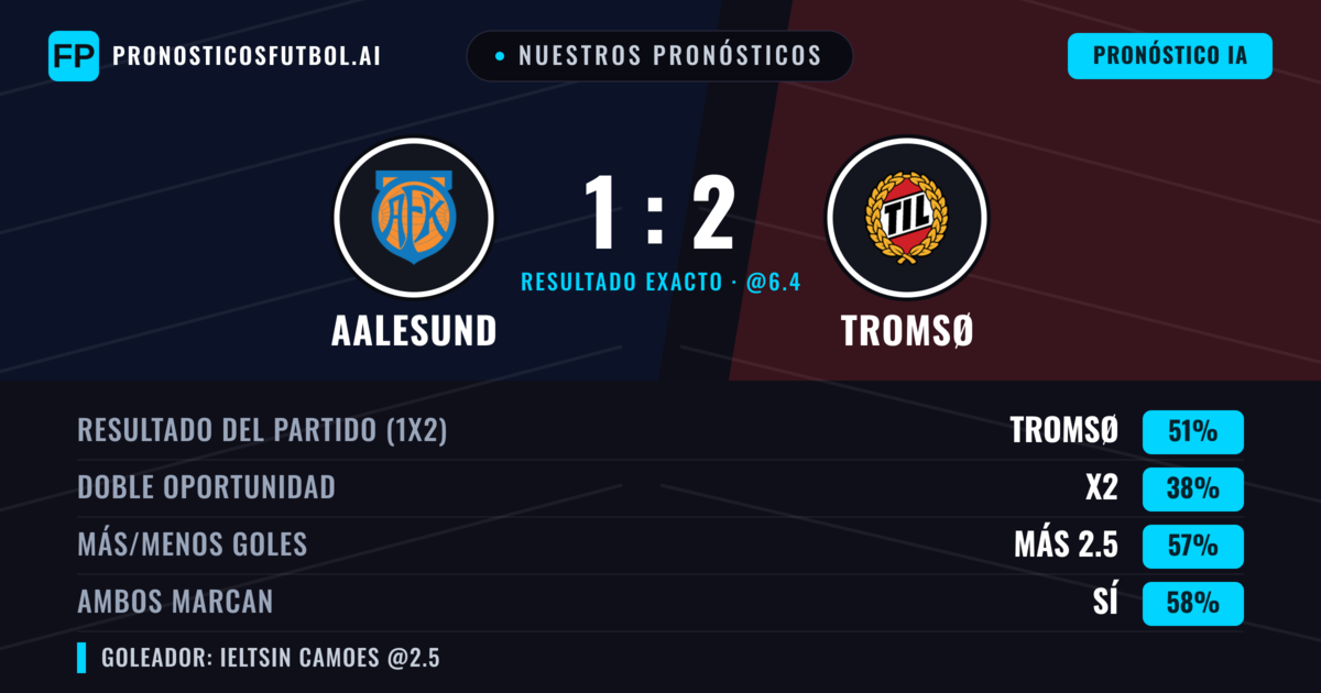 Nuestros pronósticos: Aalesund vs Tromsø — Tromsø — Ganar (49%); Más 2.5; Ambos marcan: Sí