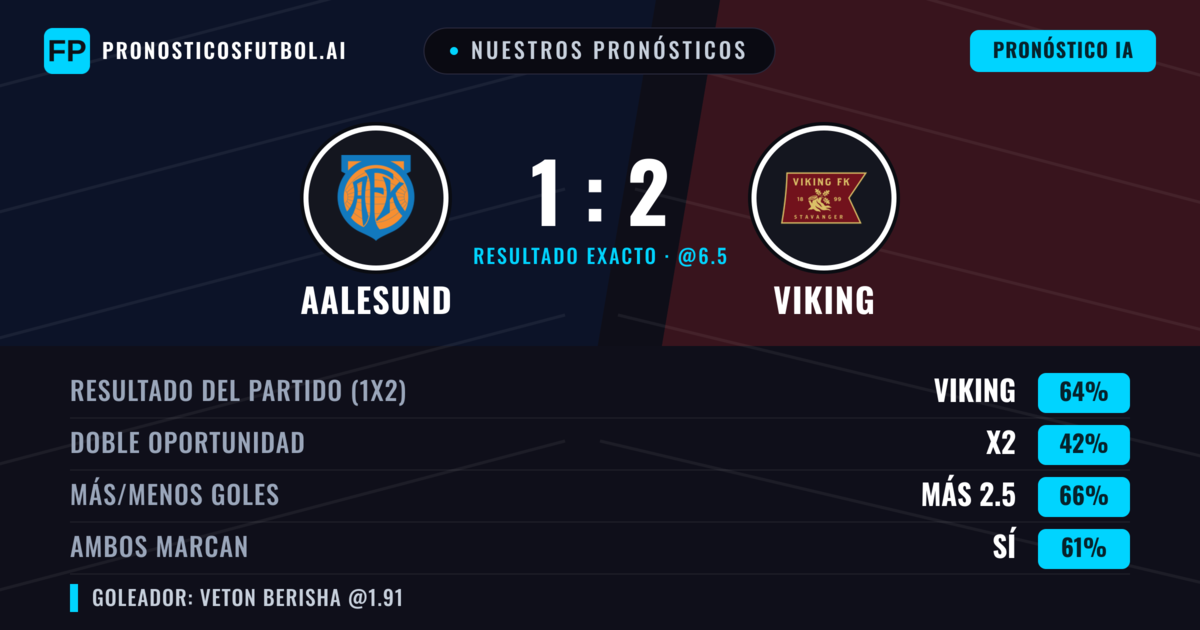 Nuestros pronósticos: Aalesund vs Viking — Viking — Ganar (63%); Más 2.5; Ambos marcan: Sí
