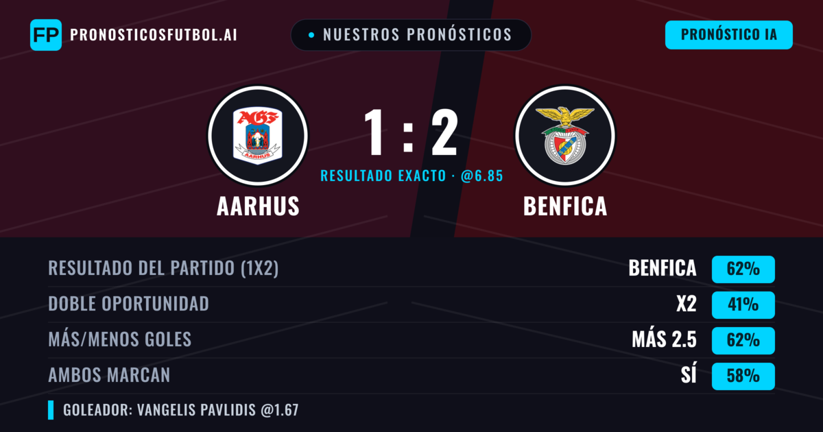 Nuestros pronósticos: Aarhus vs Benfica — Benfica — Ganar (68%); Más 2.5; Ambos marcan: Sí