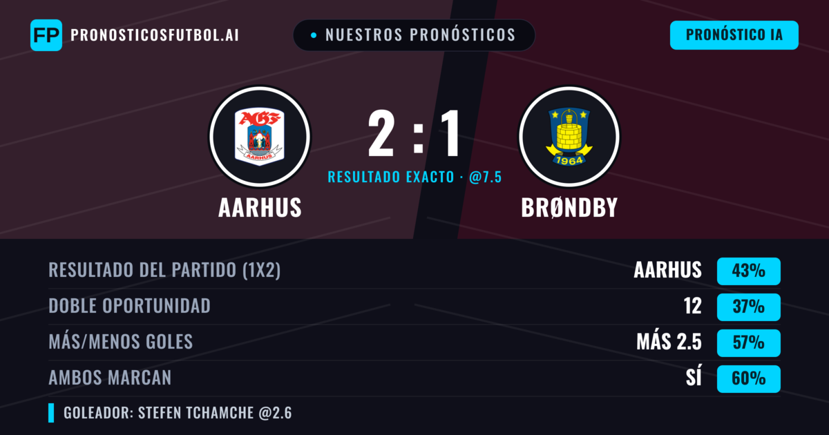 Nuestros pronósticos: Aarhus vs Brøndby — Aarhus — Ganar (43%); Más 2.5; Ambos marcan: Sí