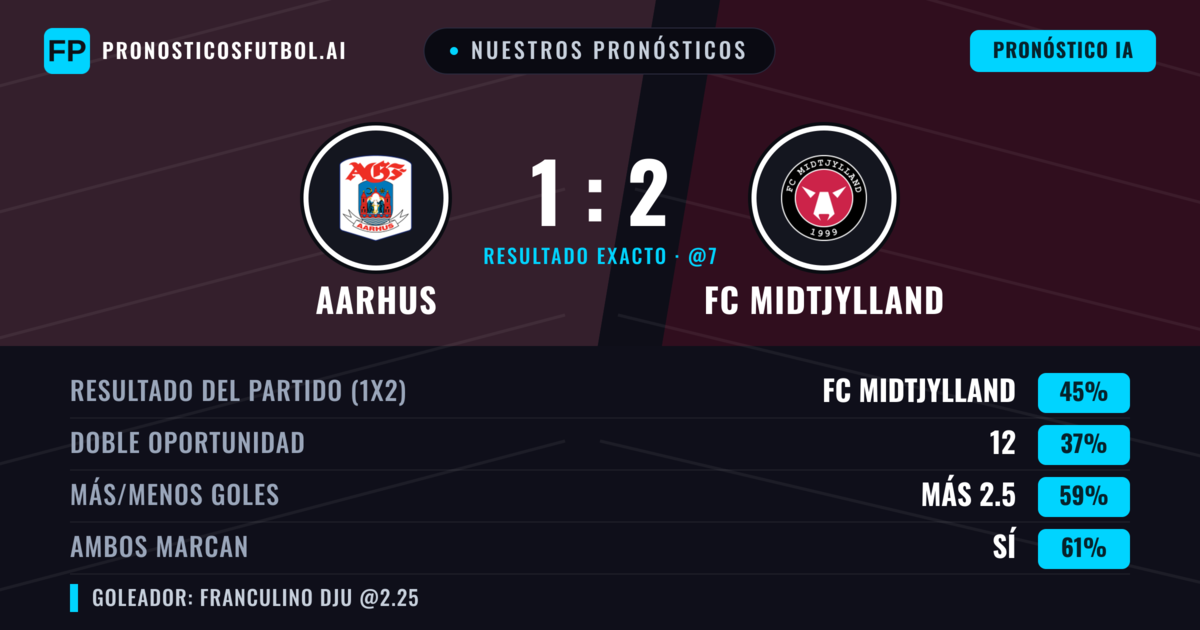 Nuestros pronósticos: Aarhus vs FC Midtjylland — FC Midtjylland — Ganar (44%); Más 2.5; Ambos marcan: Sí