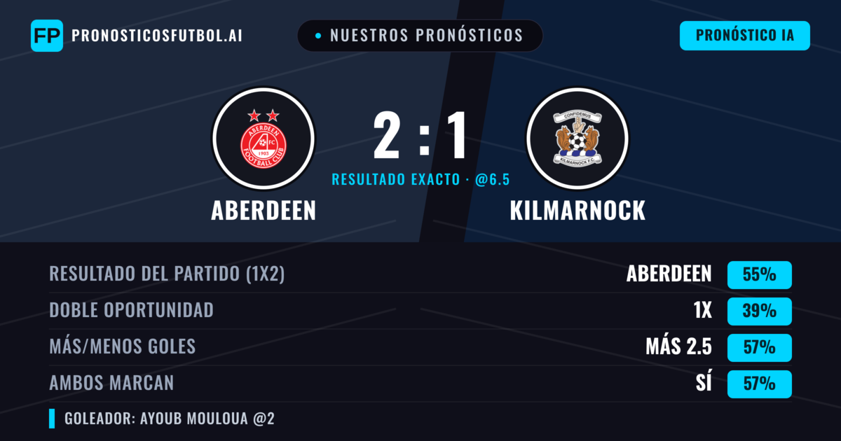 Nuestros pronósticos: Aberdeen vs Kilmarnock — Aberdeen — Ganar (55%); Más 2.5; Ambos marcan: Sí