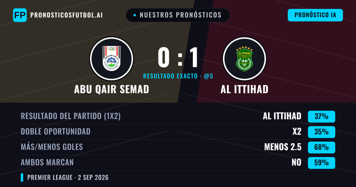 Nuestros pronósticos: Abu Qair Semad vs Al Ittihad — Al Ittihad — Ganar (37%); Menos 2.5; Ambos marcan: No