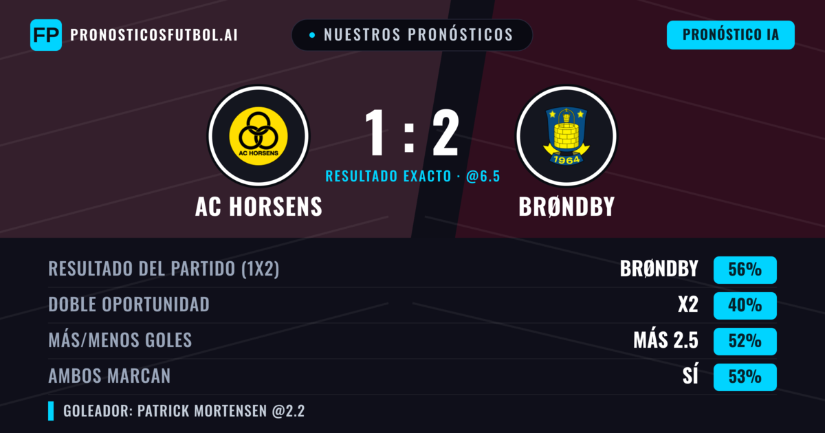 Nuestros pronósticos: AC Horsens vs Brøndby — Brøndby — Ganar (58%); Más 2.5; Ambos marcan: Sí