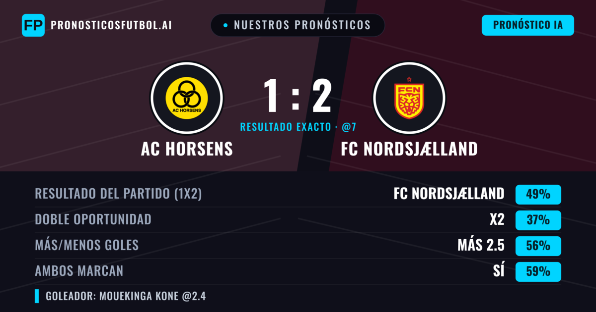 Nuestros pronósticos: AC Horsens vs FC Nordsjælland — FC Nordsjælland — Ganar (49%); Más 2.5; Ambos marcan: Sí