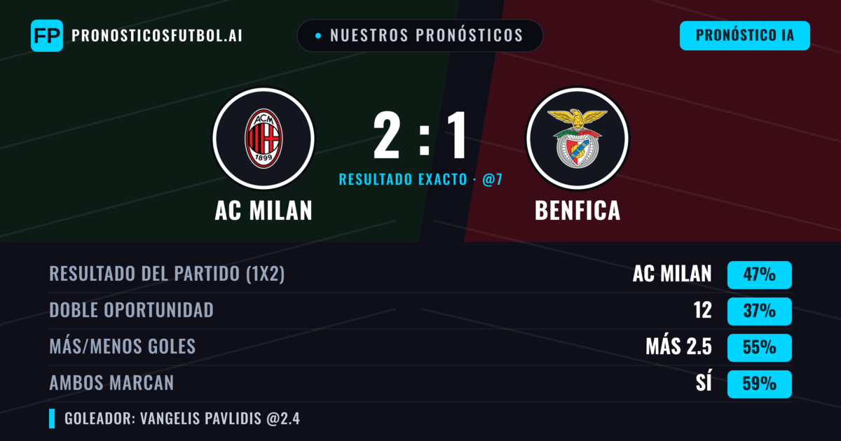 Nuestros pronósticos: AC Milan vs Benfica — AC Milan — Ganar (43%); Más 2.5; Ambos marcan: Sí