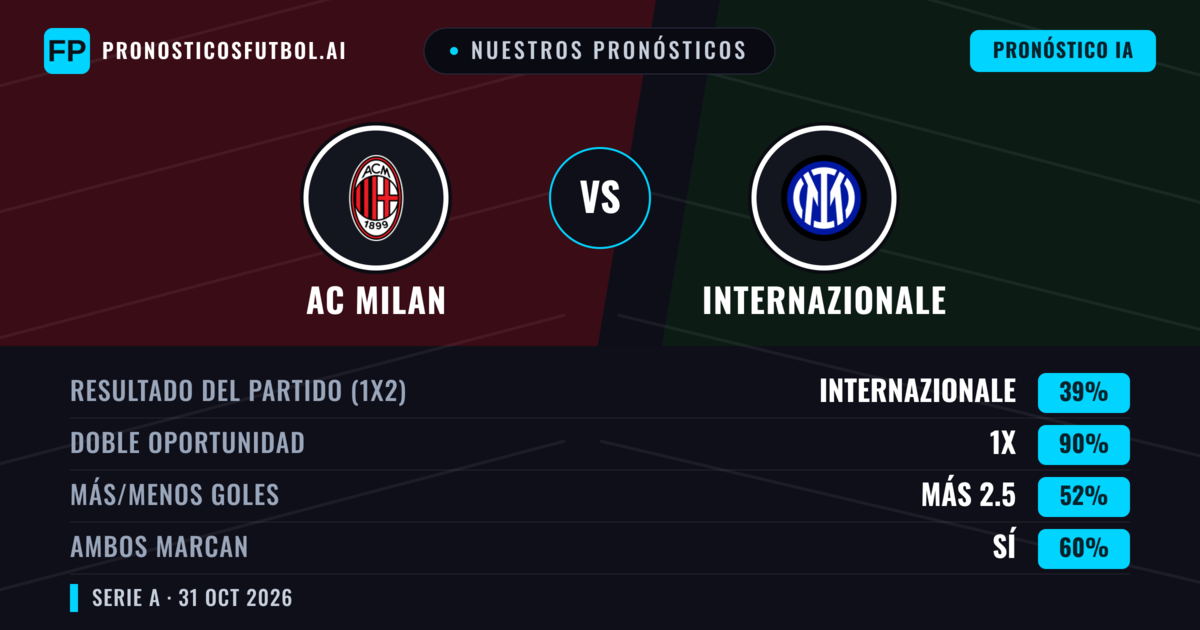 Nuestros pronósticos: AC Milan vs Internazionale — Internazionale — Ganar (42%); Más 2.5; Ambos marcan: Sí
