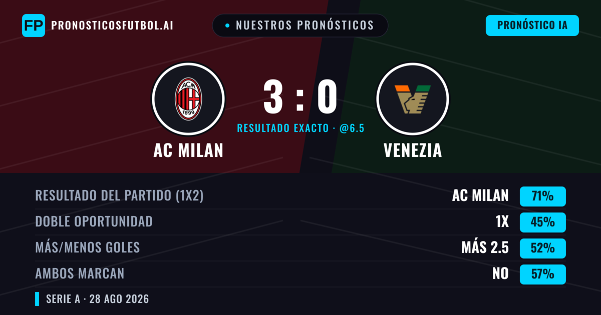 Nuestros pronósticos: AC Milan vs Venezia — AC Milan — Ganar (66%); Más 2.5; Ambos marcan: Sí