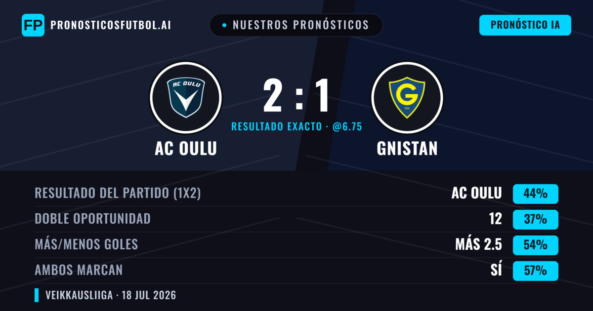 Nuestros pronósticos: AC Oulu vs Gnistan — AC Oulu — Ganar (44%); Más 2.5; Ambos marcan: Sí