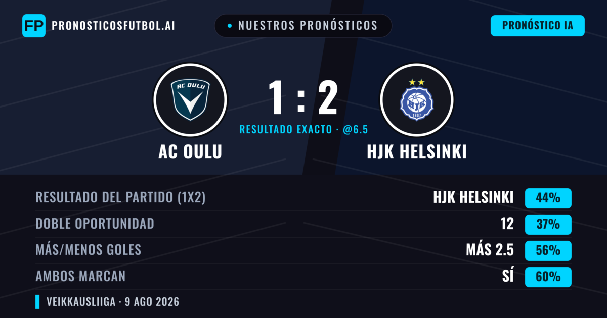 Nuestros pronósticos: AC Oulu vs HJK Helsinki — HJK Helsinki — Ganar (46%); Más 2.5; Ambos marcan: Sí