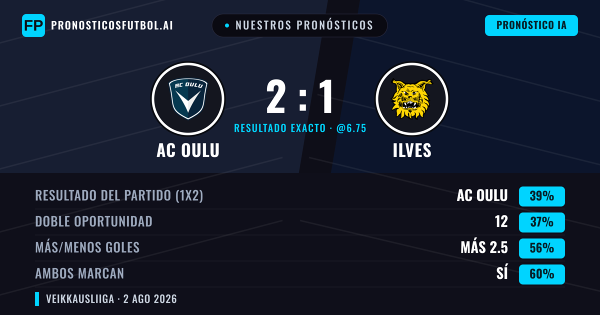 Nuestros pronósticos: AC Oulu vs Ilves — AC Oulu — Ganar (42%); Más 2.5; Ambos marcan: Sí