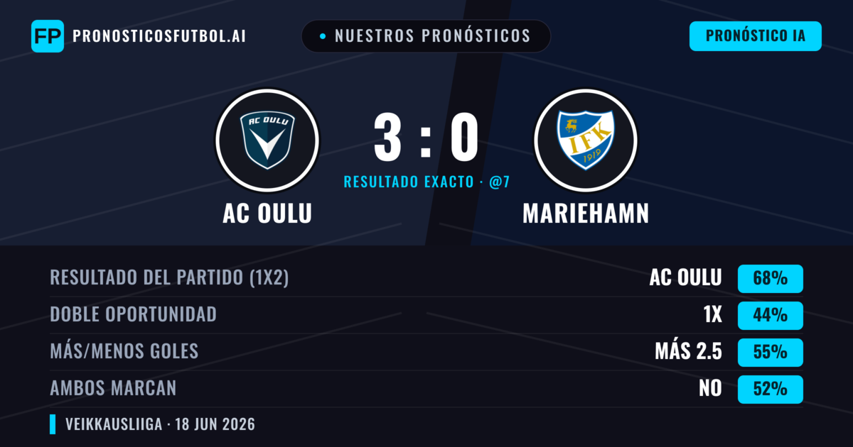Nuestros pronósticos: AC Oulu vs Mariehamn — AC Oulu — Ganar (68%); Más 2.5; Ambos marcan: No
