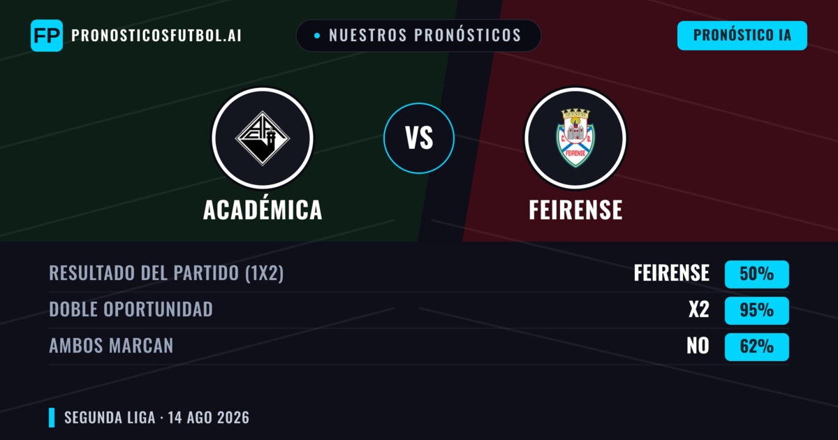 Nuestros pronósticos: Académica vs Feirense — Académica — Ganar (44%); Menos 2.5; Ambos marcan: No