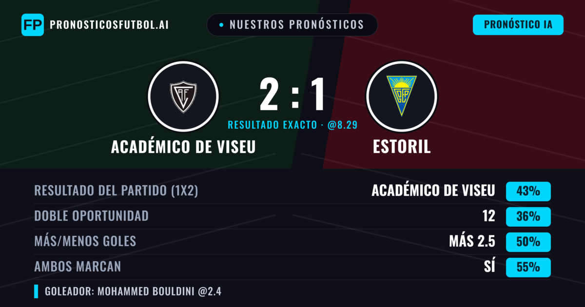 Nuestros pronósticos: Académico de Viseu vs Estoril — Académico de Viseu — Ganar (41%); Más 2.5; Ambos marcan: Sí