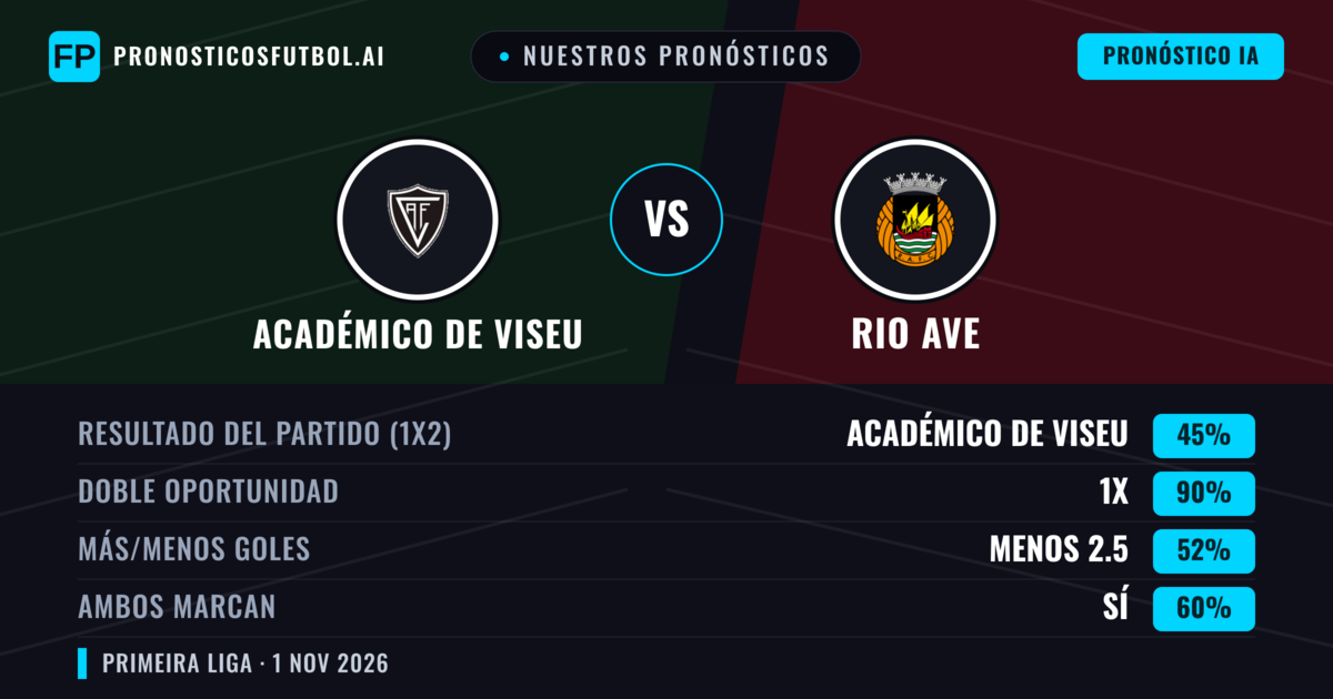 Nuestros pronósticos: Académico de Viseu vs Rio Ave — Académico de Viseu — Ganar (46%); Menos 2.5; Ambos marcan: Sí