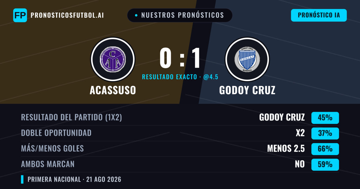 Nuestros pronósticos: Acassuso vs Godoy Cruz — Godoy Cruz — Ganar (41%); Menos 2.5; Ambos marcan: No