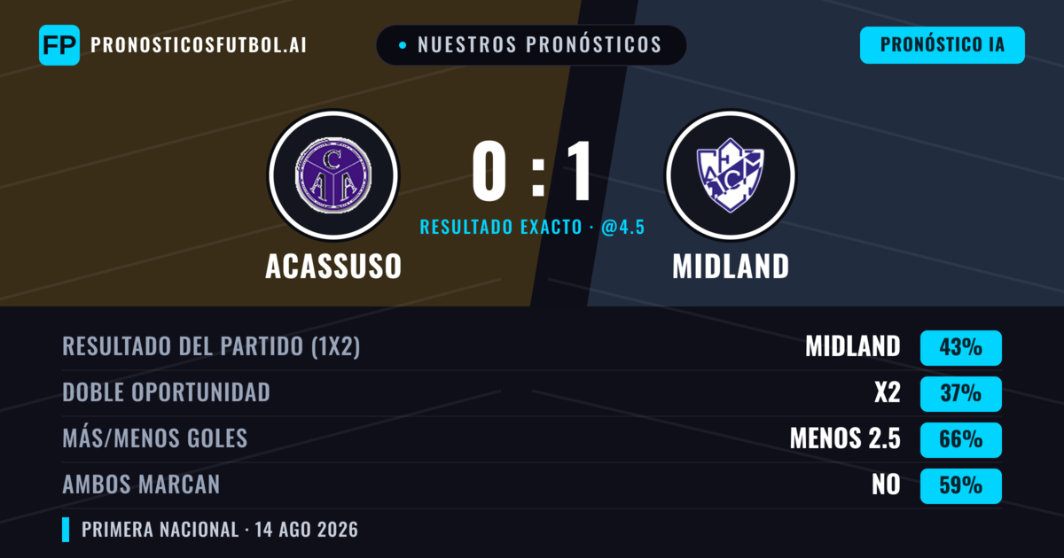 Nuestros pronósticos: Acassuso vs Midland — Midland — Ganar (43%); Menos 2.5; Ambos marcan: No