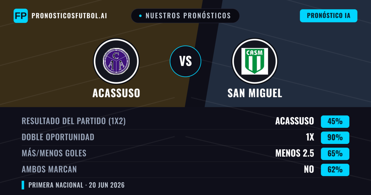 Nuestros pronósticos: Acassuso vs San Miguel — Empate (45%); Menos 2.5; Ambos marcan: No