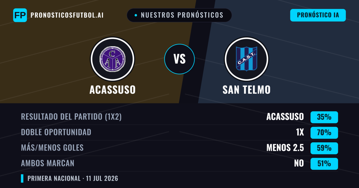 Nuestros pronósticos: Acassuso vs San Telmo — Empate (35%); Menos 2.5; Ambos marcan: No