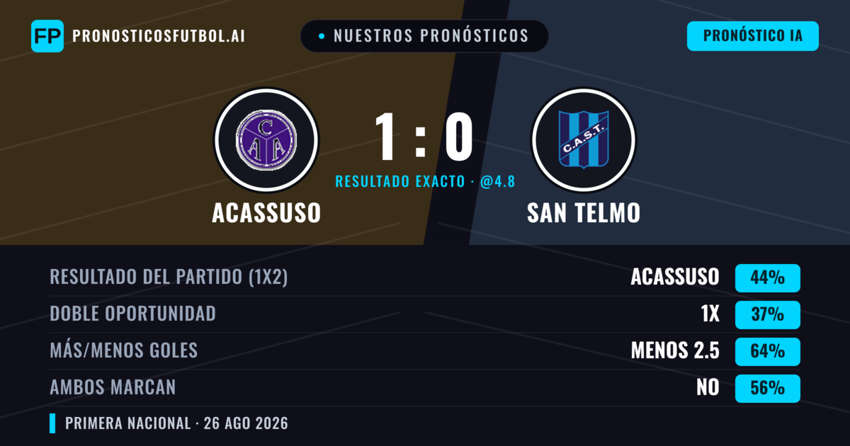 Nuestros pronósticos: Acassuso vs San Telmo — Acassuso — Ganar (44%); Menos 2.5; Ambos marcan: No