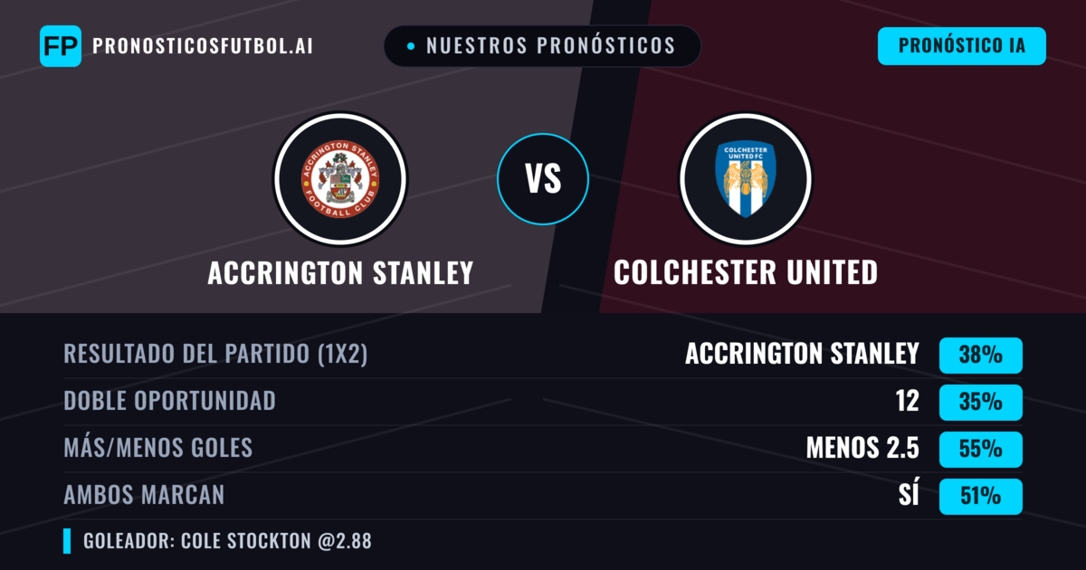 Nuestros pronósticos: Accrington Stanley vs Colchester United — Accrington Stanley — Ganar (37%); Menos 2.5; Ambos marcan: Sí