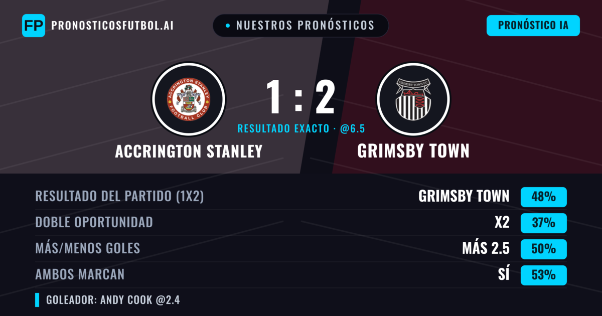 Nuestros pronósticos: Accrington Stanley vs Grimsby Town — Grimsby Town — Ganar (48%); Más 2.5; Ambos marcan: Sí