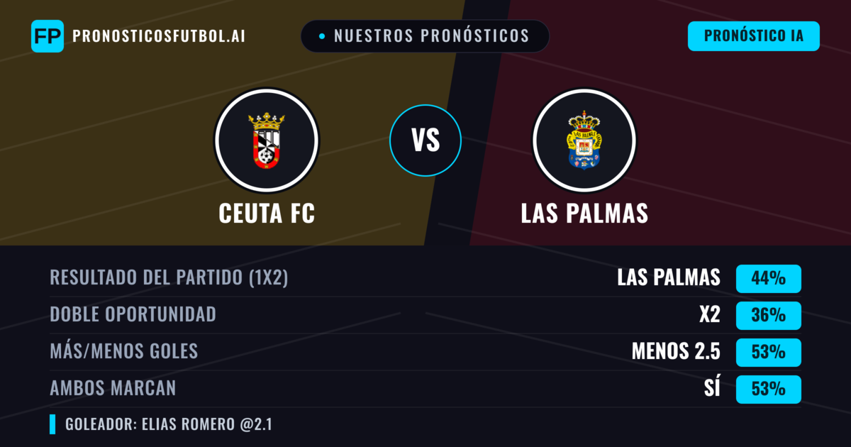 Nuestros pronósticos: Ceuta FC vs Las Palmas — Las Palmas — Ganar (40%); Más 2.5; Ambos marcan: Sí