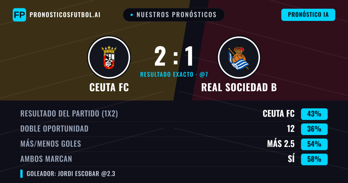 Nuestros pronósticos: Ceuta FC vs Real Sociedad B — Ceuta FC — Ganar (38%); Más 2.5; Ambos marcan: Sí