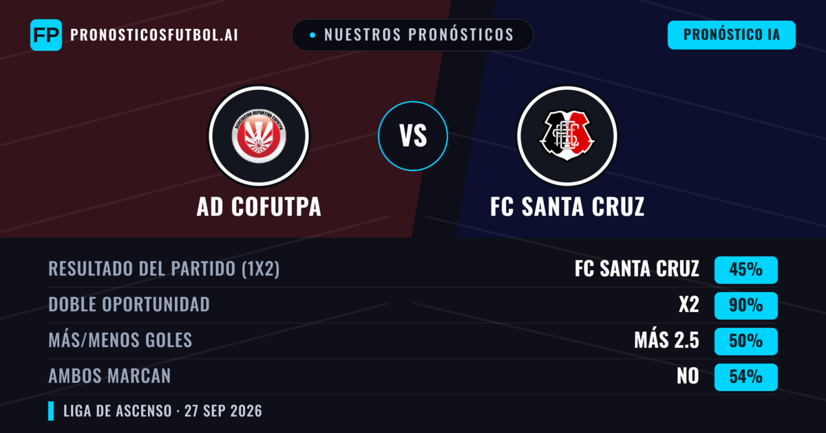 Nuestros pronósticos: AD Cofutpa vs FC Santa Cruz — AD Cofutpa — Ganar (38%); Más 2.5; Ambos marcan: Sí