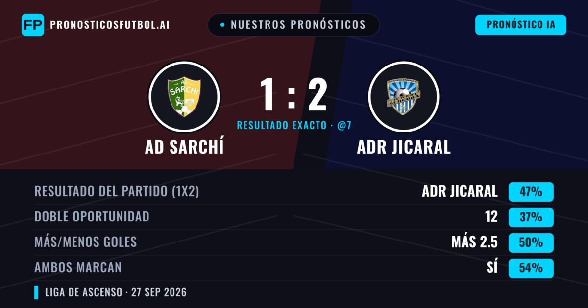 Nuestros pronósticos: AD Sarchí vs ADR Jicaral — ADR Jicaral — Ganar (47%); Más 2.5; Ambos marcan: Sí