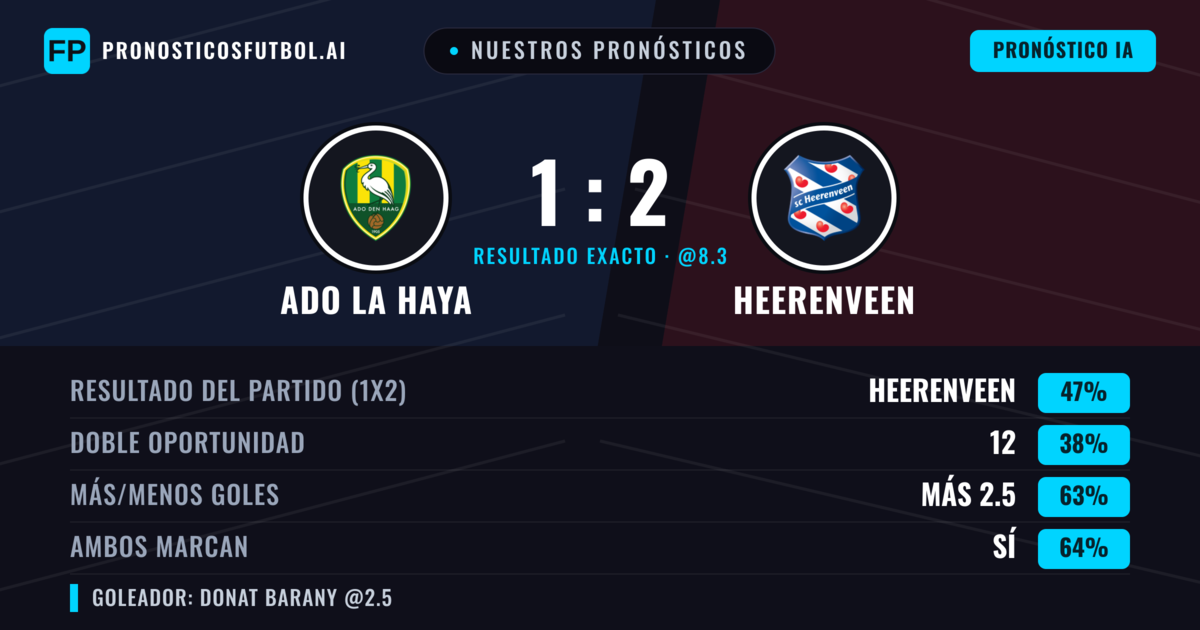 Nuestros pronósticos: ADO La Haya vs Heerenveen — Heerenveen — Ganar (47%); Más 2.5; Ambos marcan: Sí