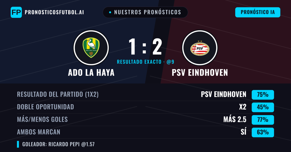 Nuestros pronósticos: ADO La Haya vs PSV Eindhoven — PSV Eindhoven — Ganar (75%); Más 2.5; Ambos marcan: Sí