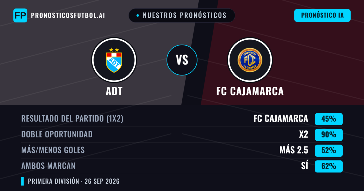 Nuestros pronósticos: ADT vs FC Cajamarca — Empate (45%); Más 2.5; Ambos marcan: Sí